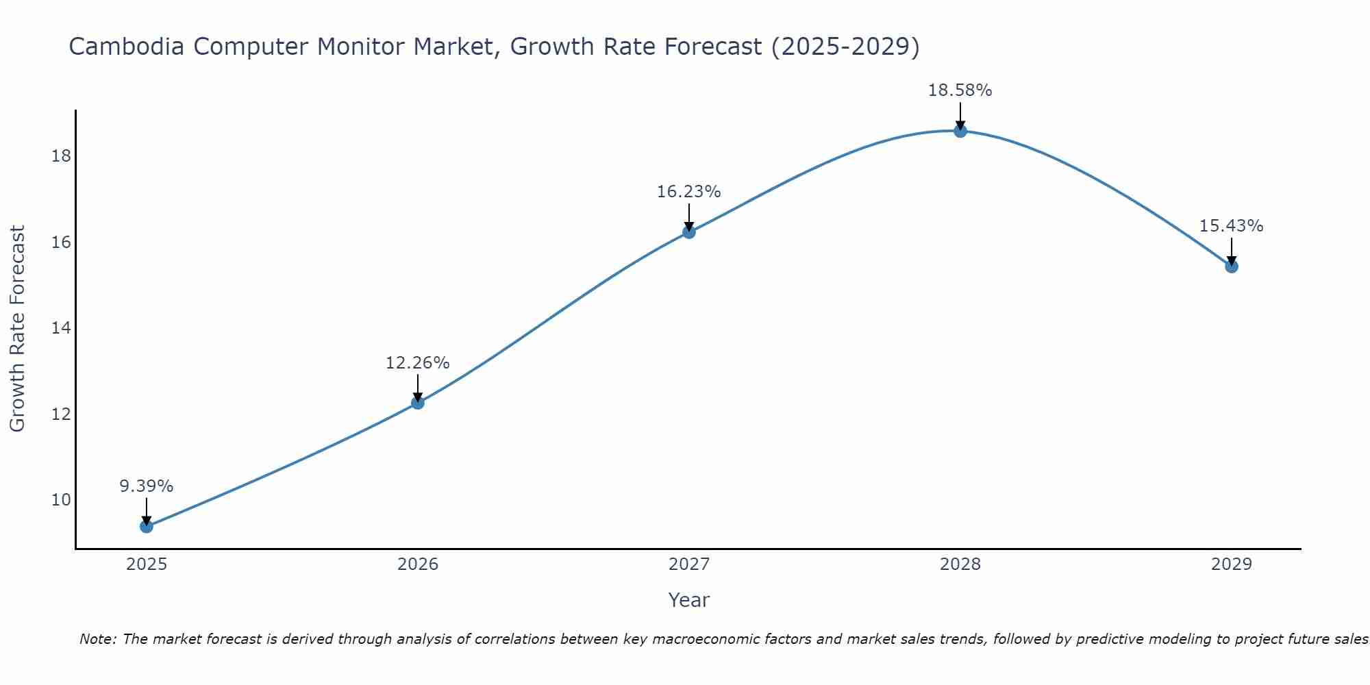 Cambodia Computer Monitor Market Growth Rate