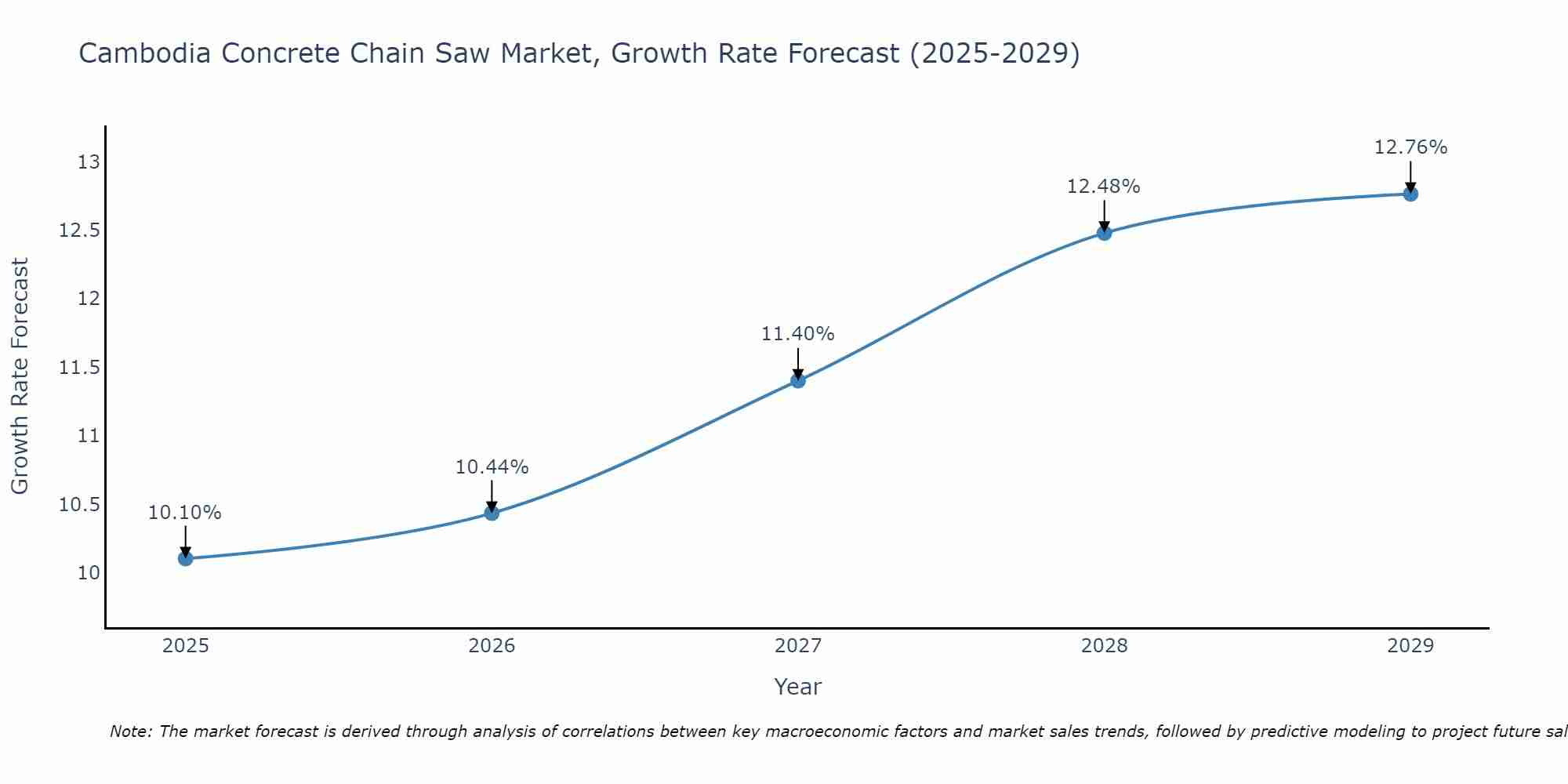 Cambodia Concrete Chain Saw Market Growth Rate