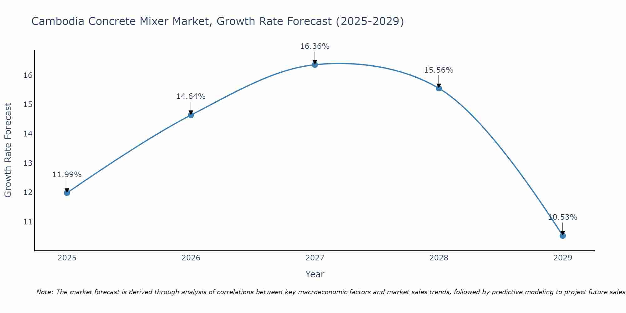 Cambodia Concrete Mixer Market Growth Rate