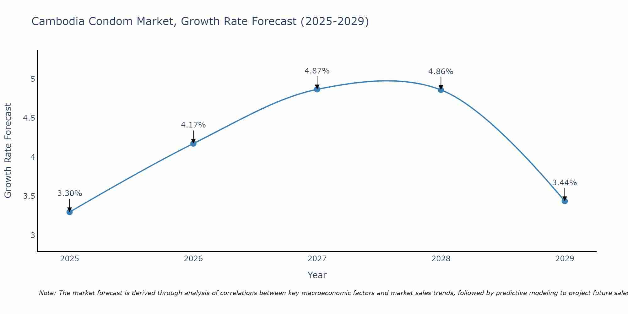 Cambodia Condom Market Growth Rate
