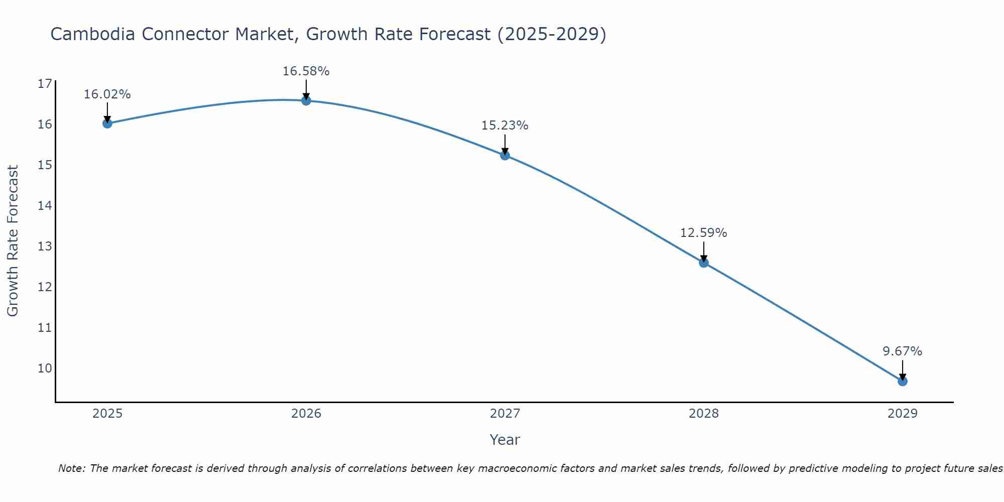 Cambodia Connector Market Growth Rate