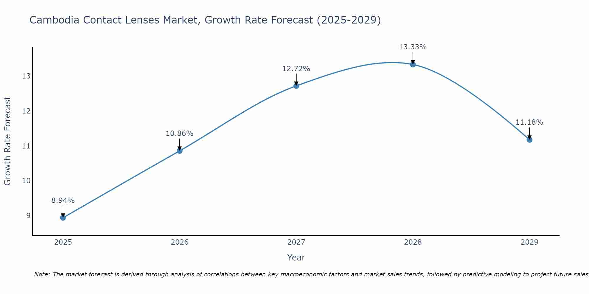 Cambodia Contact Lenses Market Size Growth Rate
