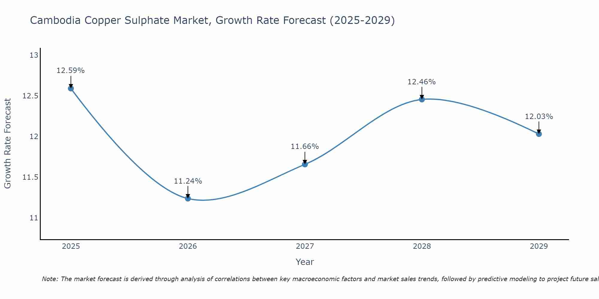Cambodia Copper Sulphate Market Size Growth Rate