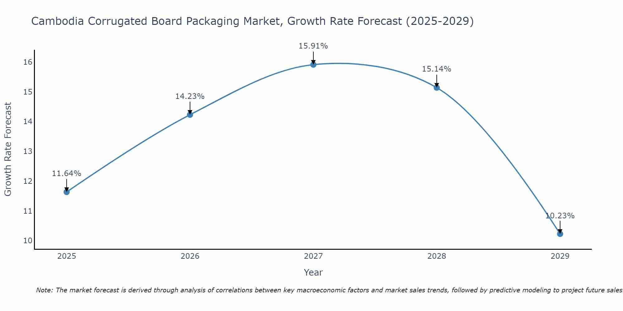 Cambodia Corrugated Board Packaging Market Growth Rate