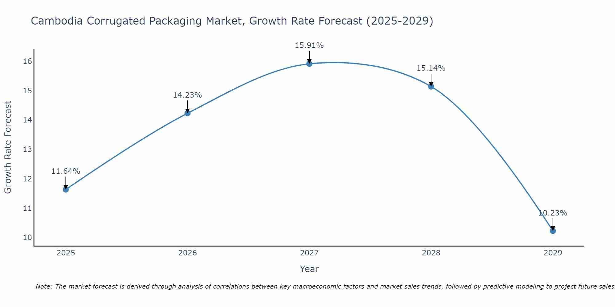Cambodia Corrugated Packaging Market Size Growth Rate