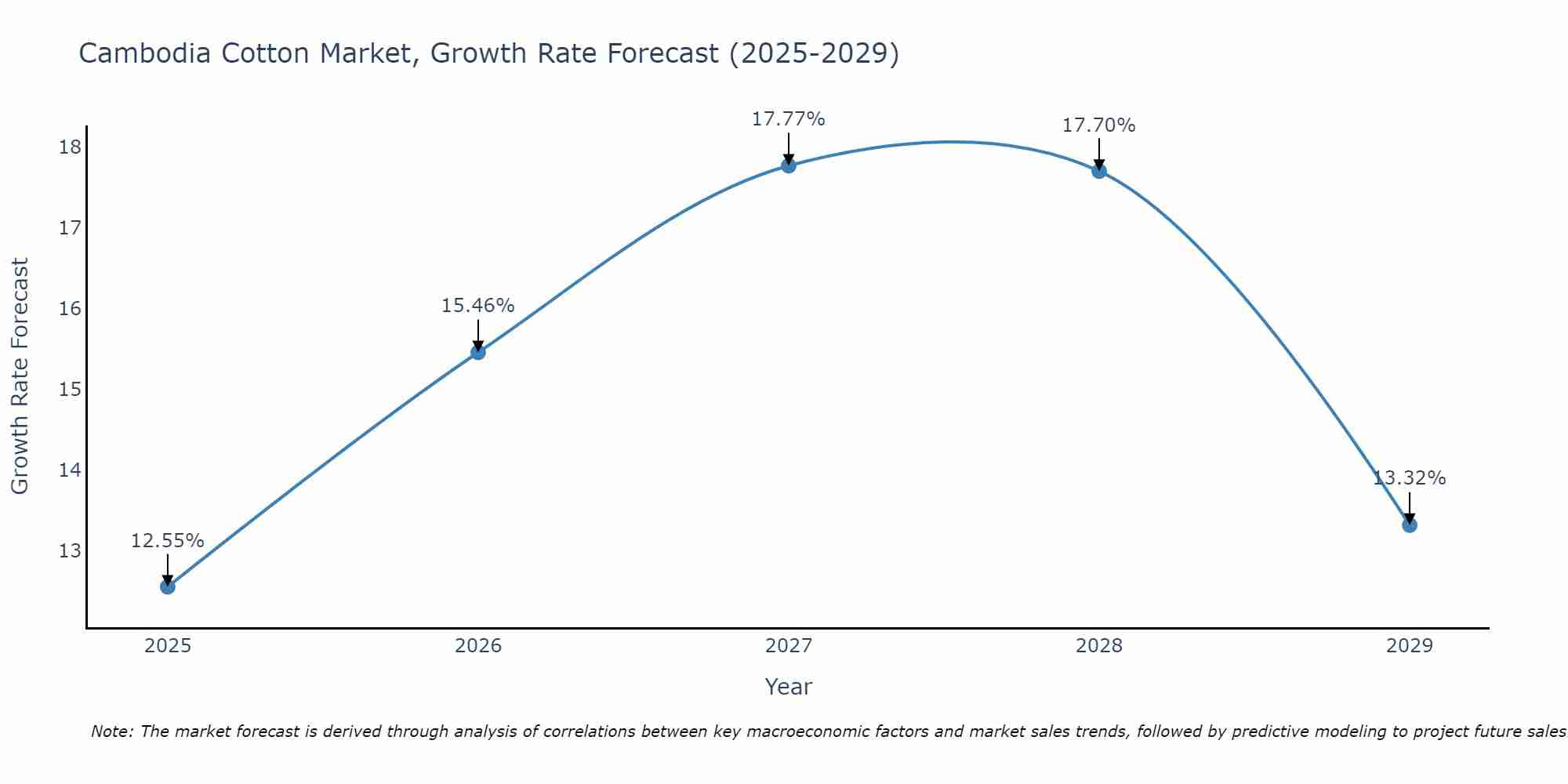 Cambodia Cotton Market Growth Rate