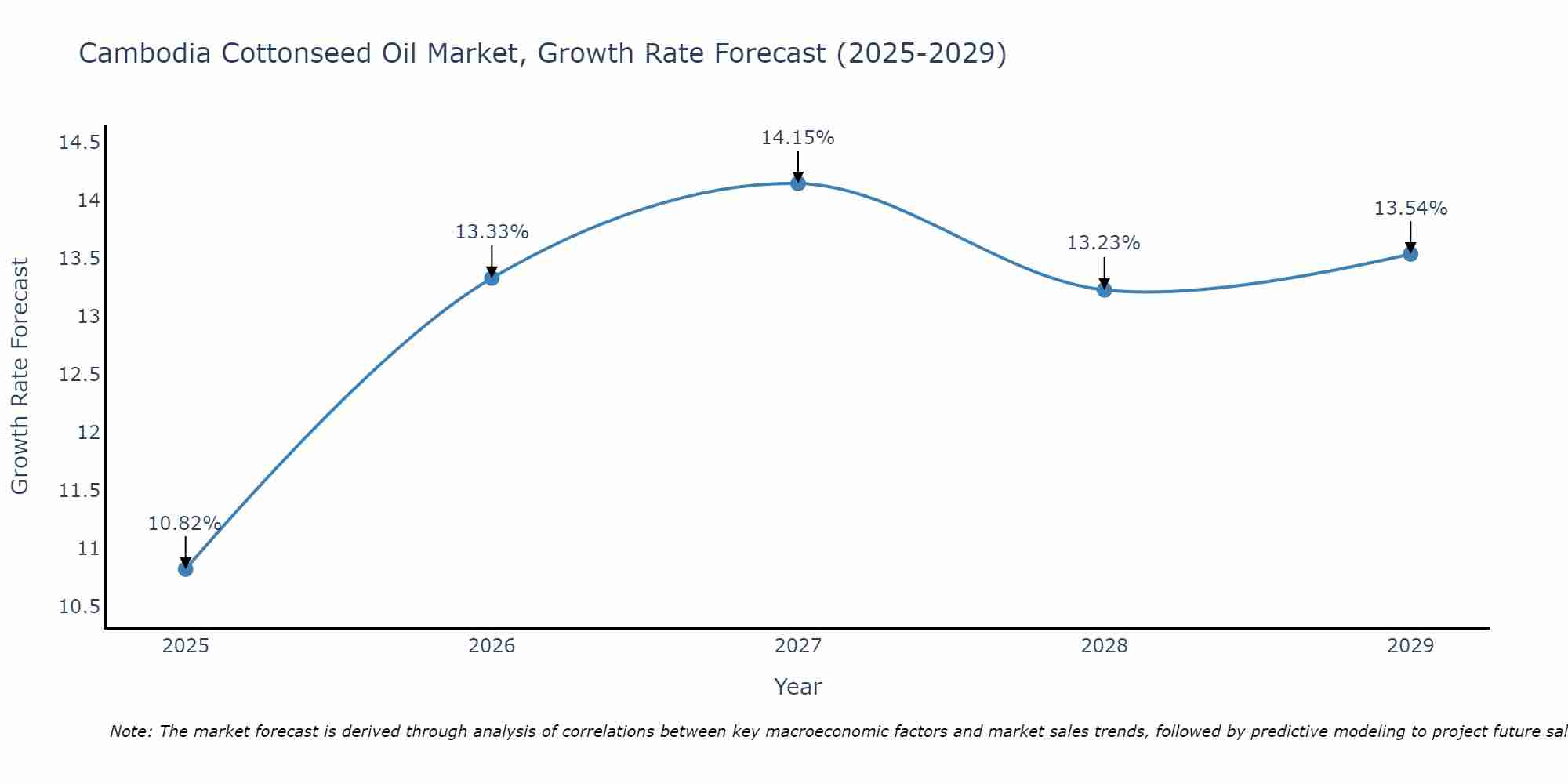 Cambodia Cottonseed Oil Market Growth Rate