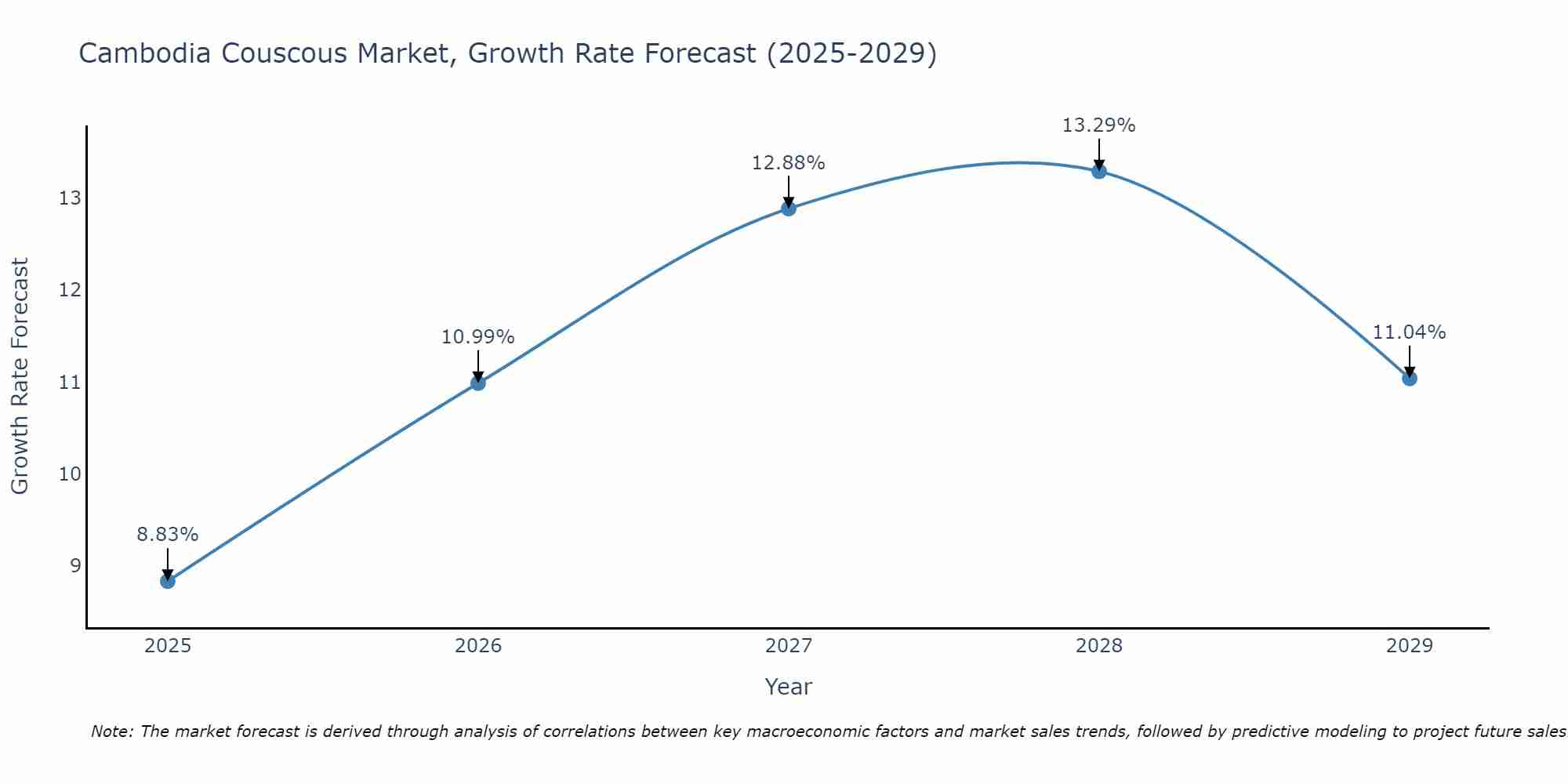 Cambodia Couscous Market Growth Rate