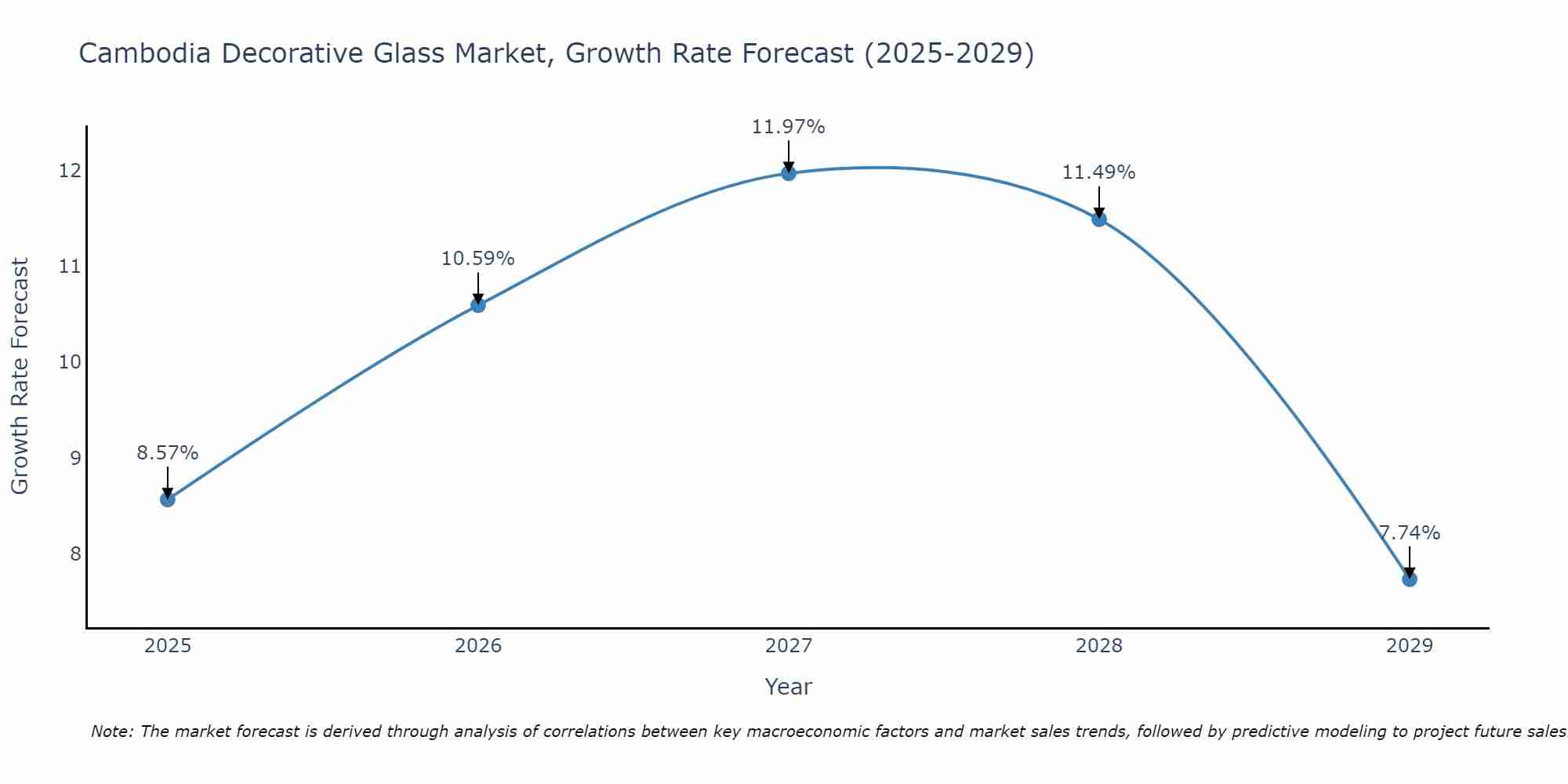 Cambodia Decorative Glass Market Growth Rate