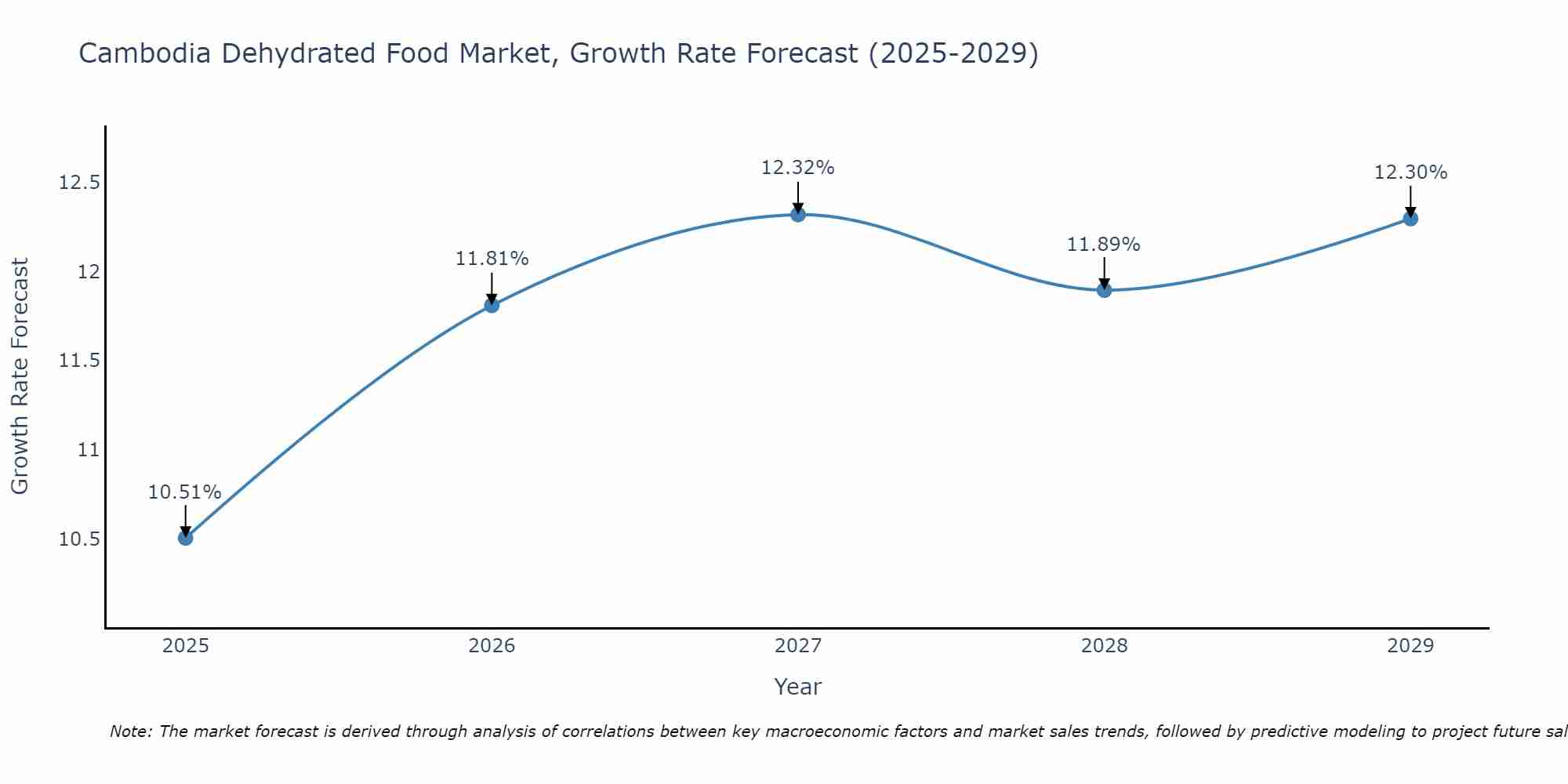 Cambodia Dehydrated Food Market Growth Rate