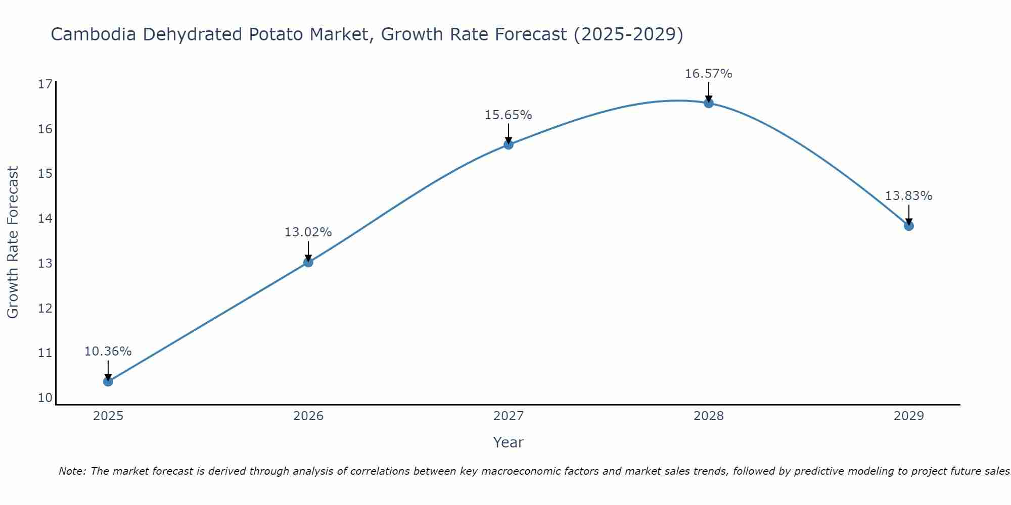 Cambodia Dehydrated Potato Market Growth Rate