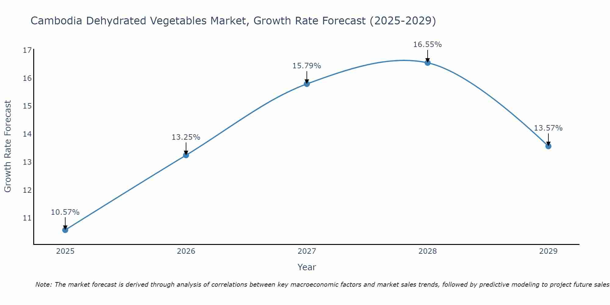 Cambodia Dehydrated Vegetables Market Growth Rate