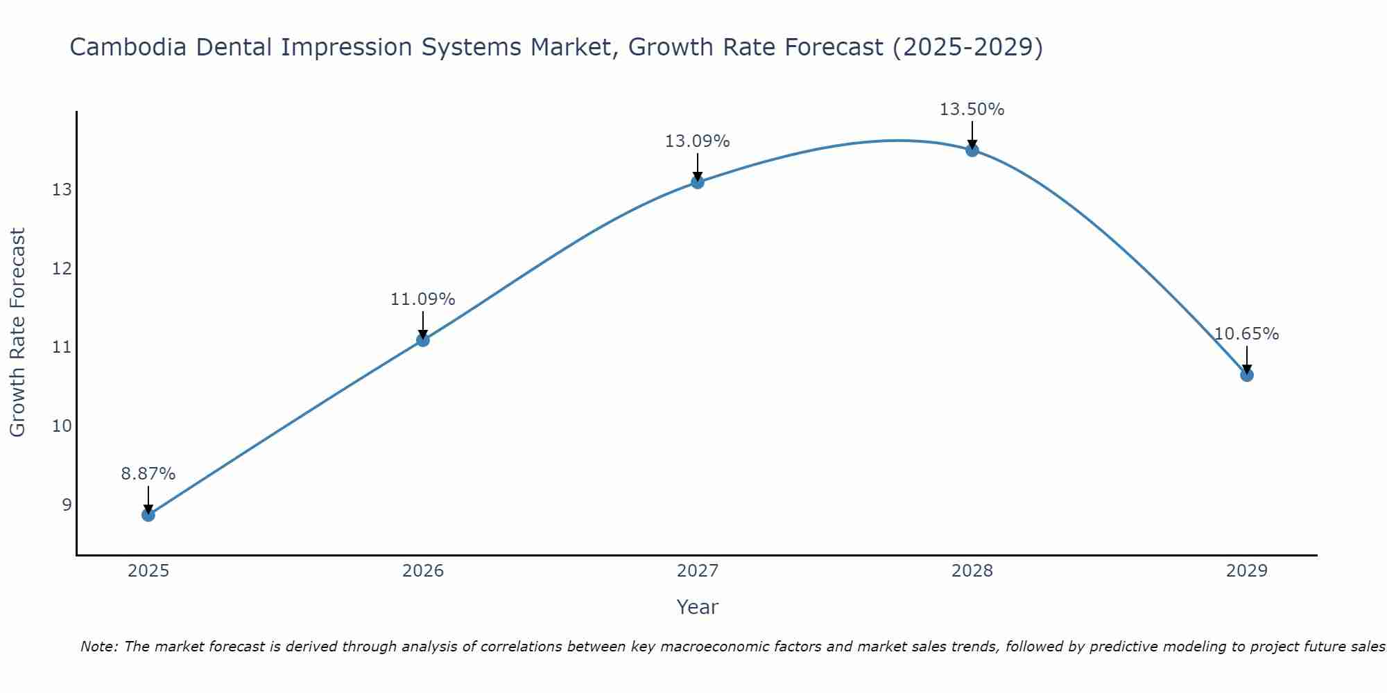 Cambodia Dental Impression Systems Market Growth Rate