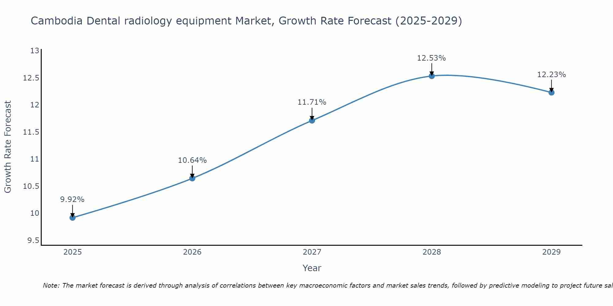 Cambodia Dental radiology equipment Market Growth Rate