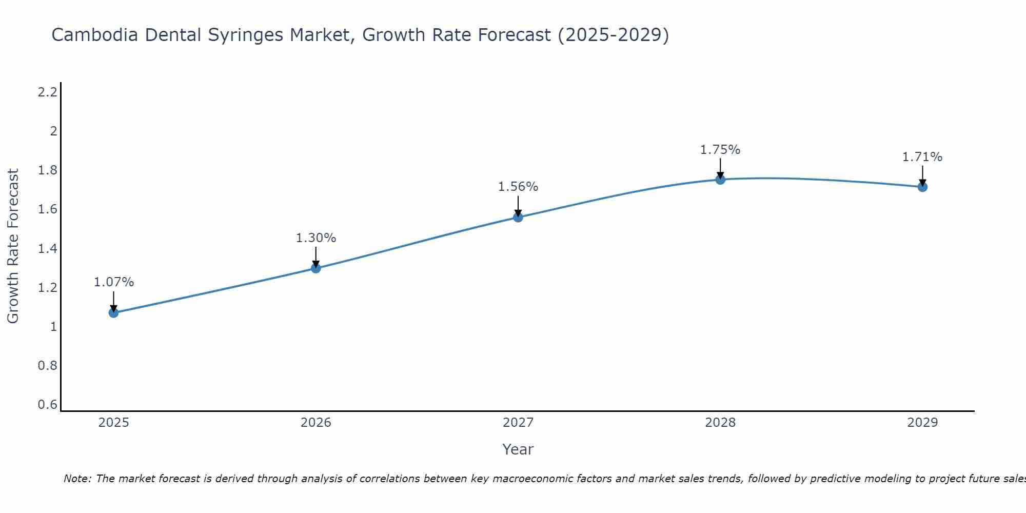 Cambodia Dental Syringes Market Growth Rate