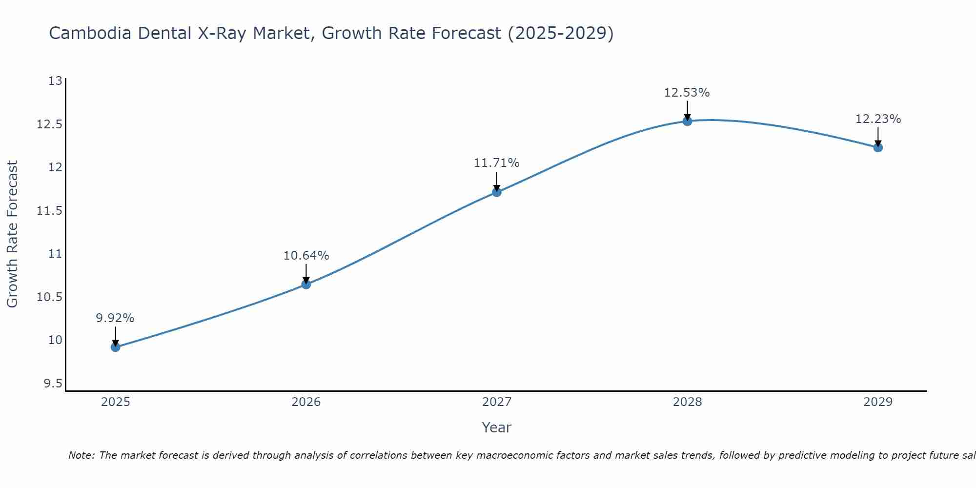 Cambodia Dental X-Ray Market Growth Rate