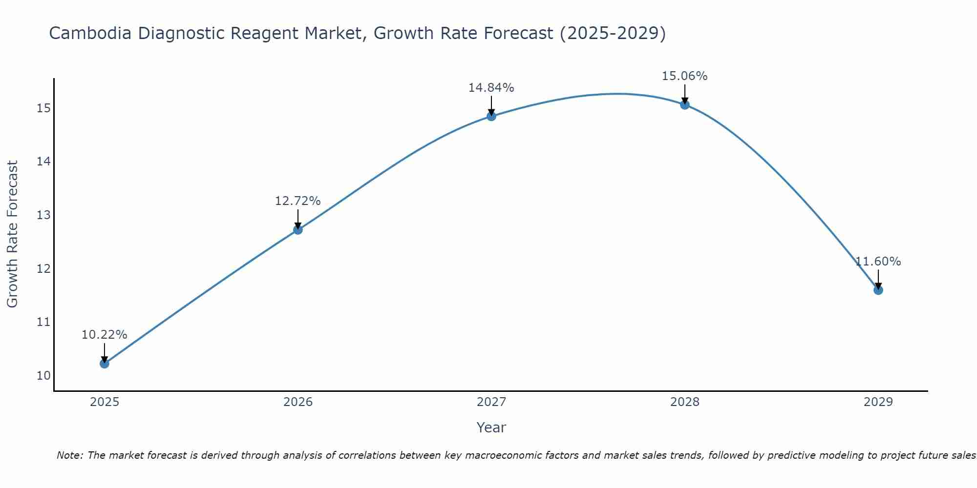 Cambodia Diagnostic Reagent Market Growth Rate
