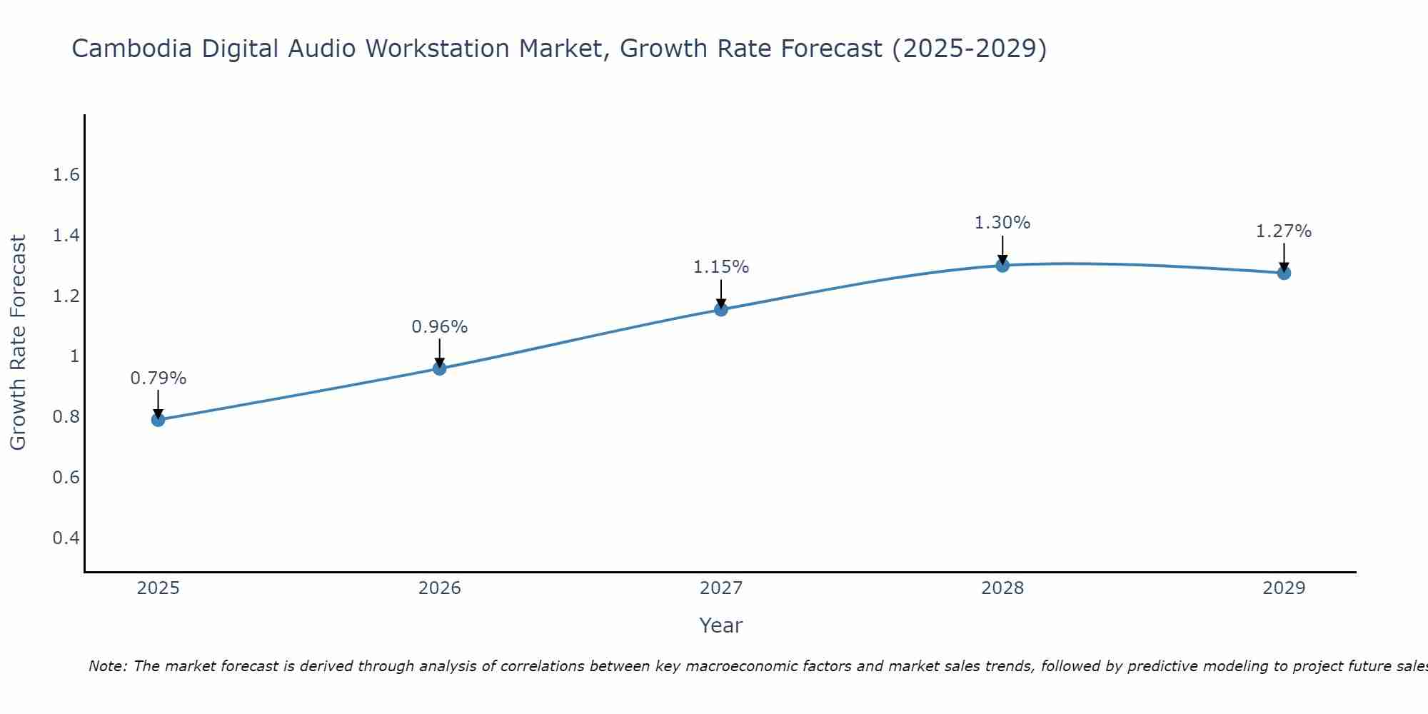 Cambodia Digital Audio Workstation Market Growth Rate