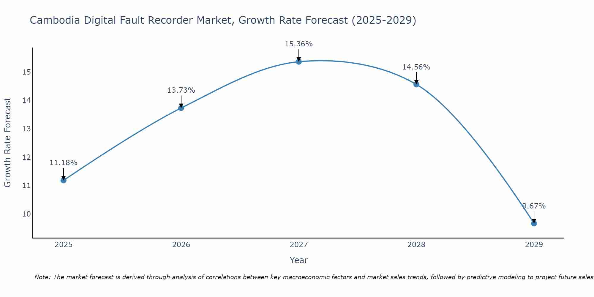 Cambodia Digital Fault Recorder Market Growth Rate