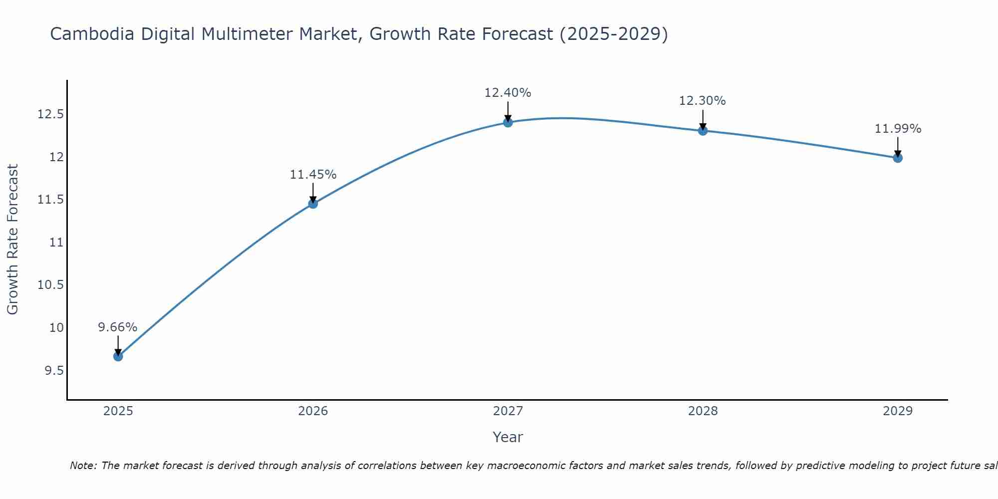 Cambodia Digital Multimeter Market Size Growth Rate