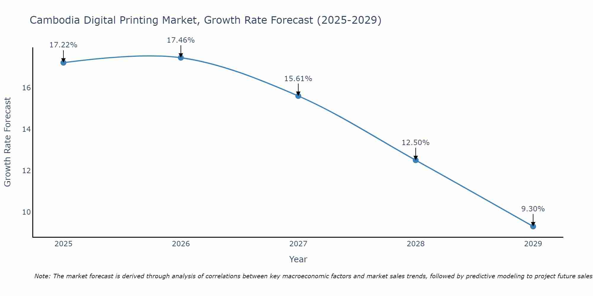 Cambodia Digital Printing Market Size Growth Rate