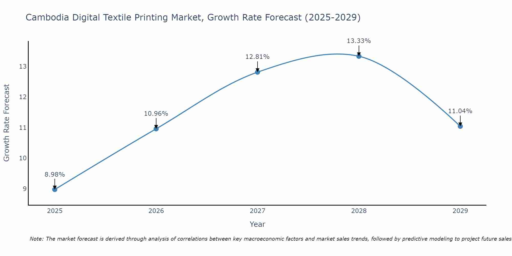 Cambodia Digital Textile Printing Market Size Growth Rate