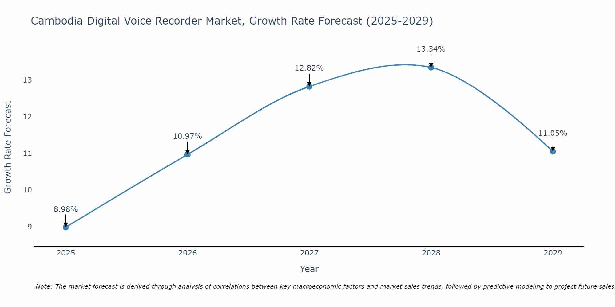 Cambodia Digital Voice Recorder Market Size Growth Rate