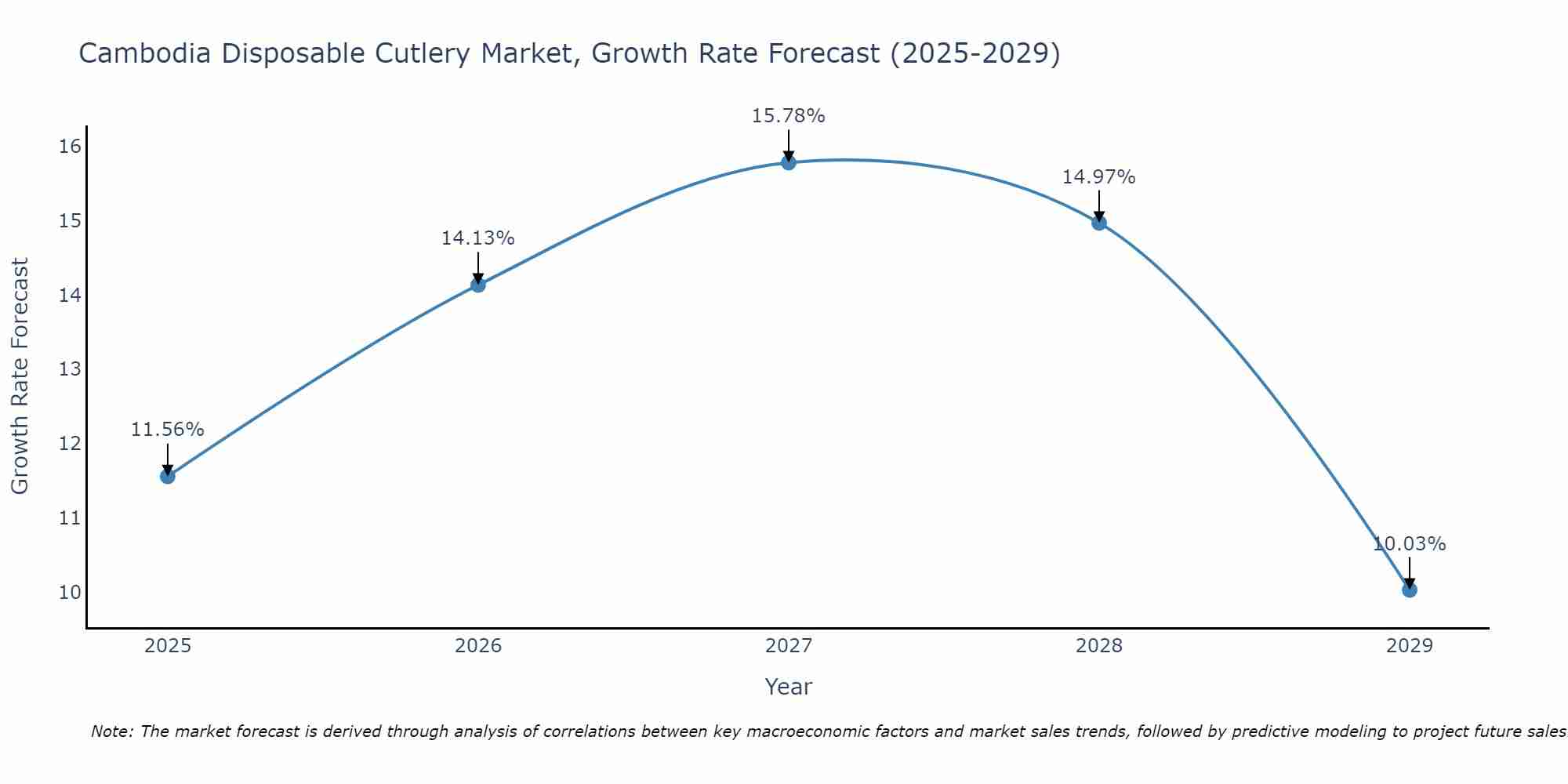 Cambodia Disposable Cutlery Market Growth Rate