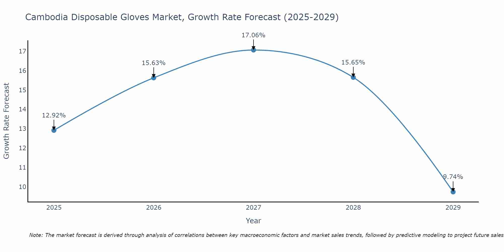 Cambodia Disposable Gloves Market Growth Rate