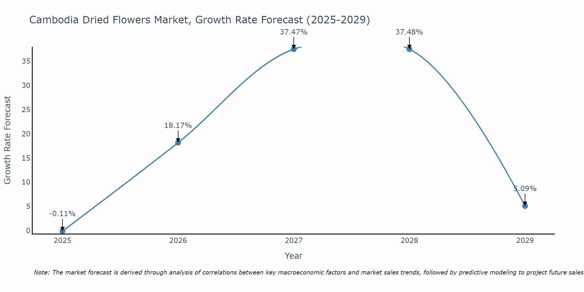 Cambodia Dried Flowers Market Growth Rate