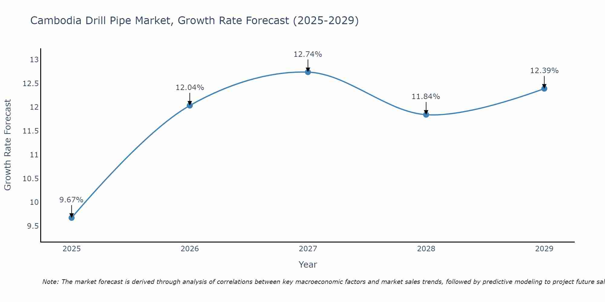 Cambodia Drill Pipe Market Growth Rate