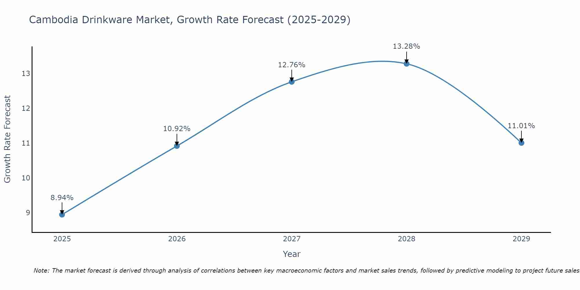 Cambodia Drinkware Market Size Growth Rate