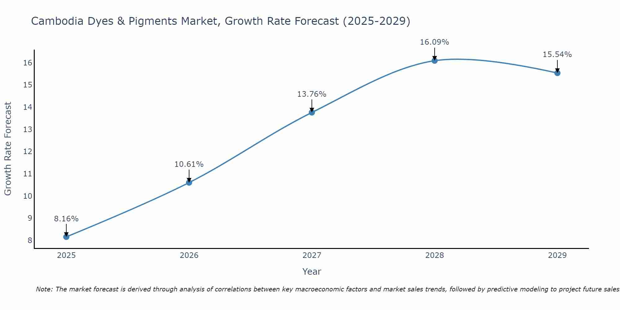 Cambodia Dyes & Pigments Market Growth Rate