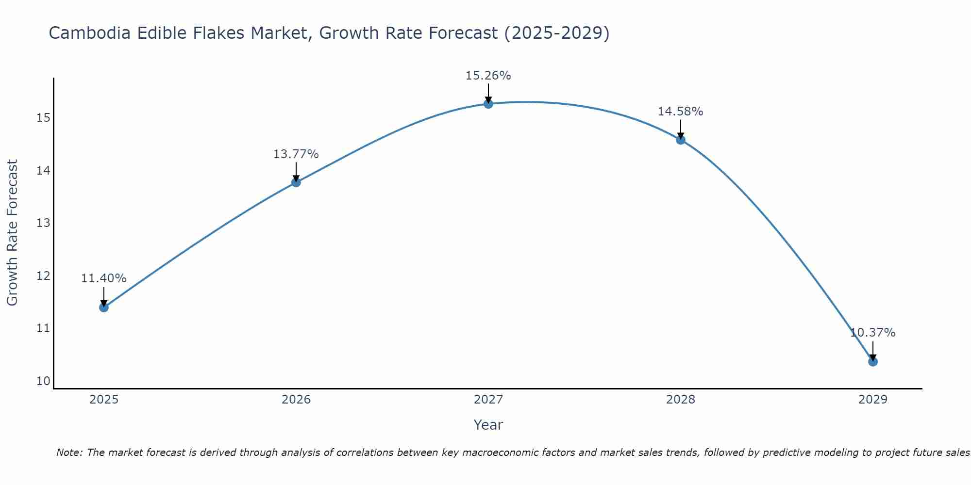 Cambodia Edible Flakes Market Growth Rate