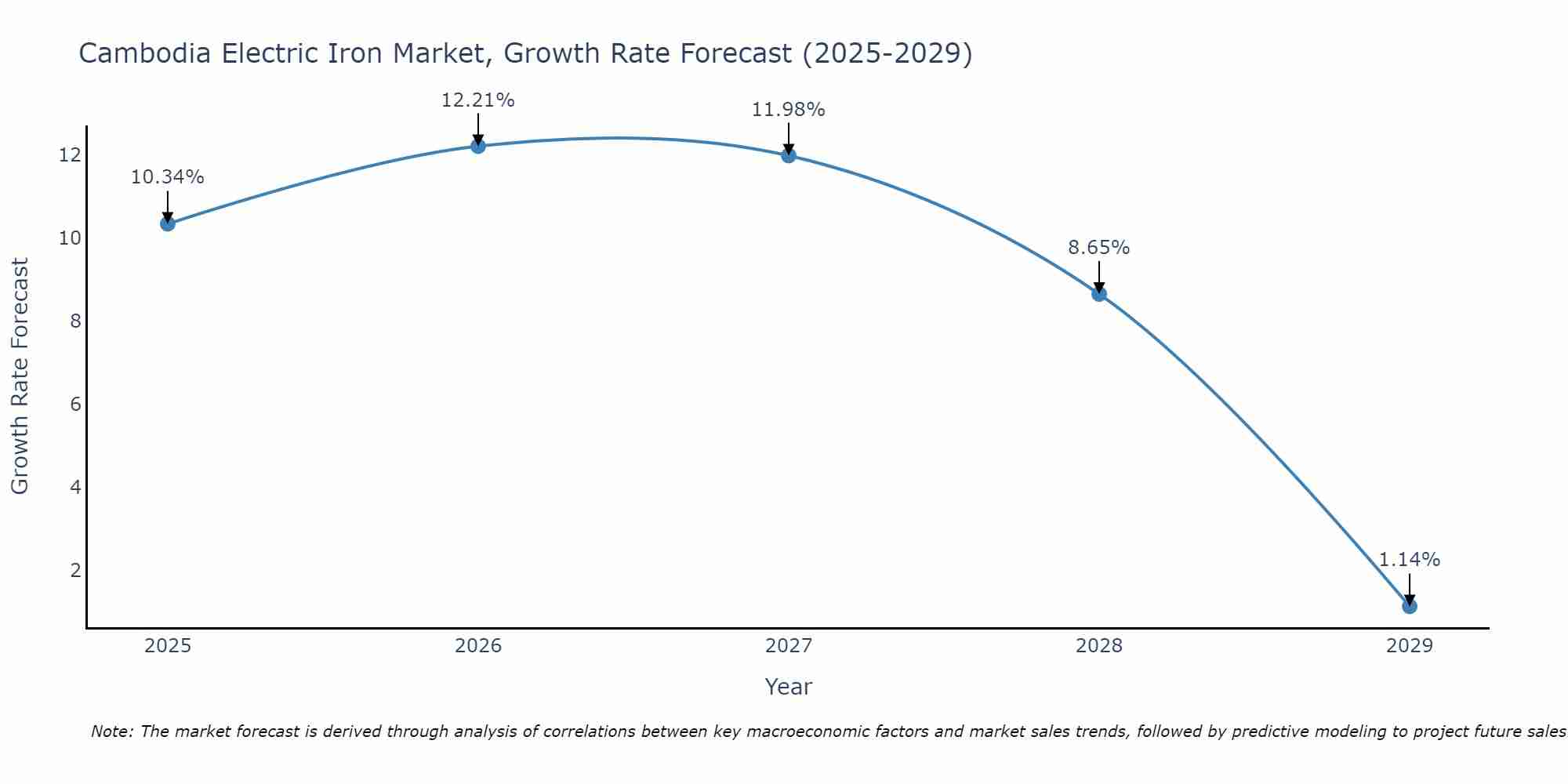 Cambodia Electric Iron Market Growth Rate