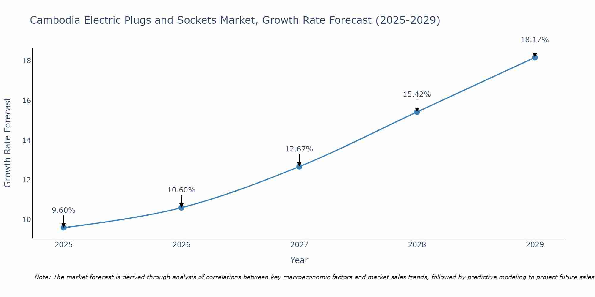 Cambodia Electric Plugs and Sockets Market Size Growth Rate