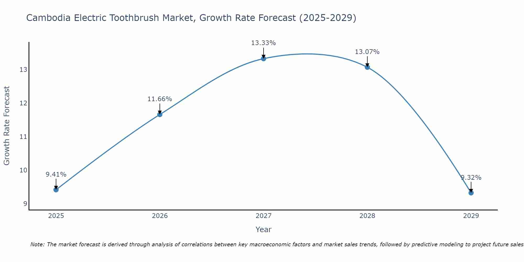 Cambodia Electric Toothbrush Market Growth Rate