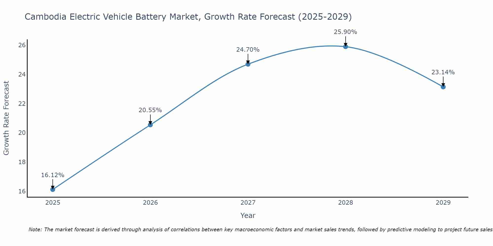 Cambodia Electric Vehicle Battery Market Growth Rate