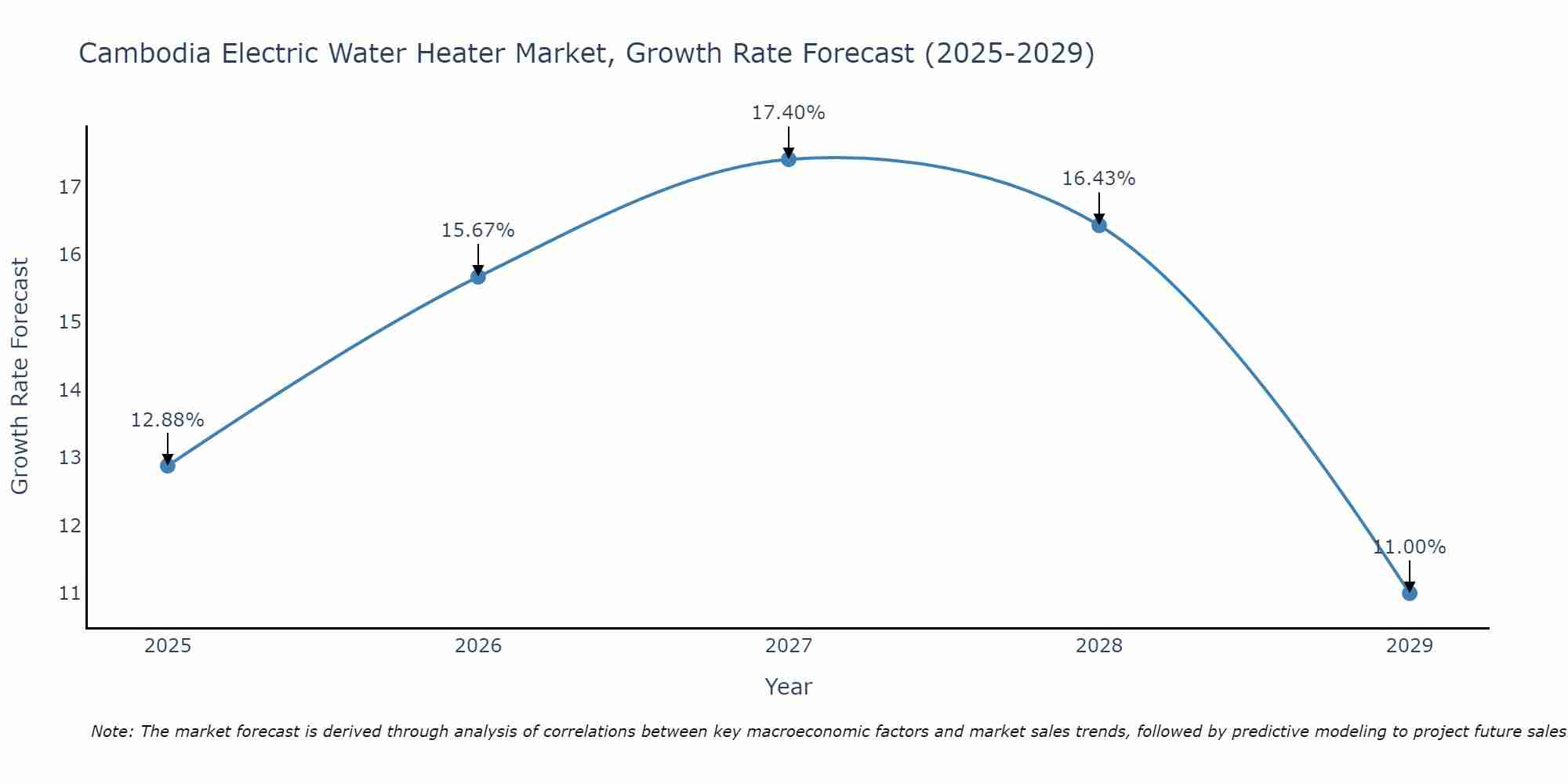 Cambodia Electric Water Heater Market Size Growth Rate