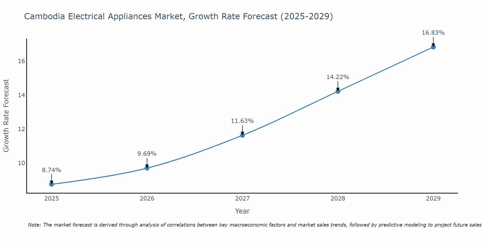Cambodia Electrical Appliances Market Growth Rate