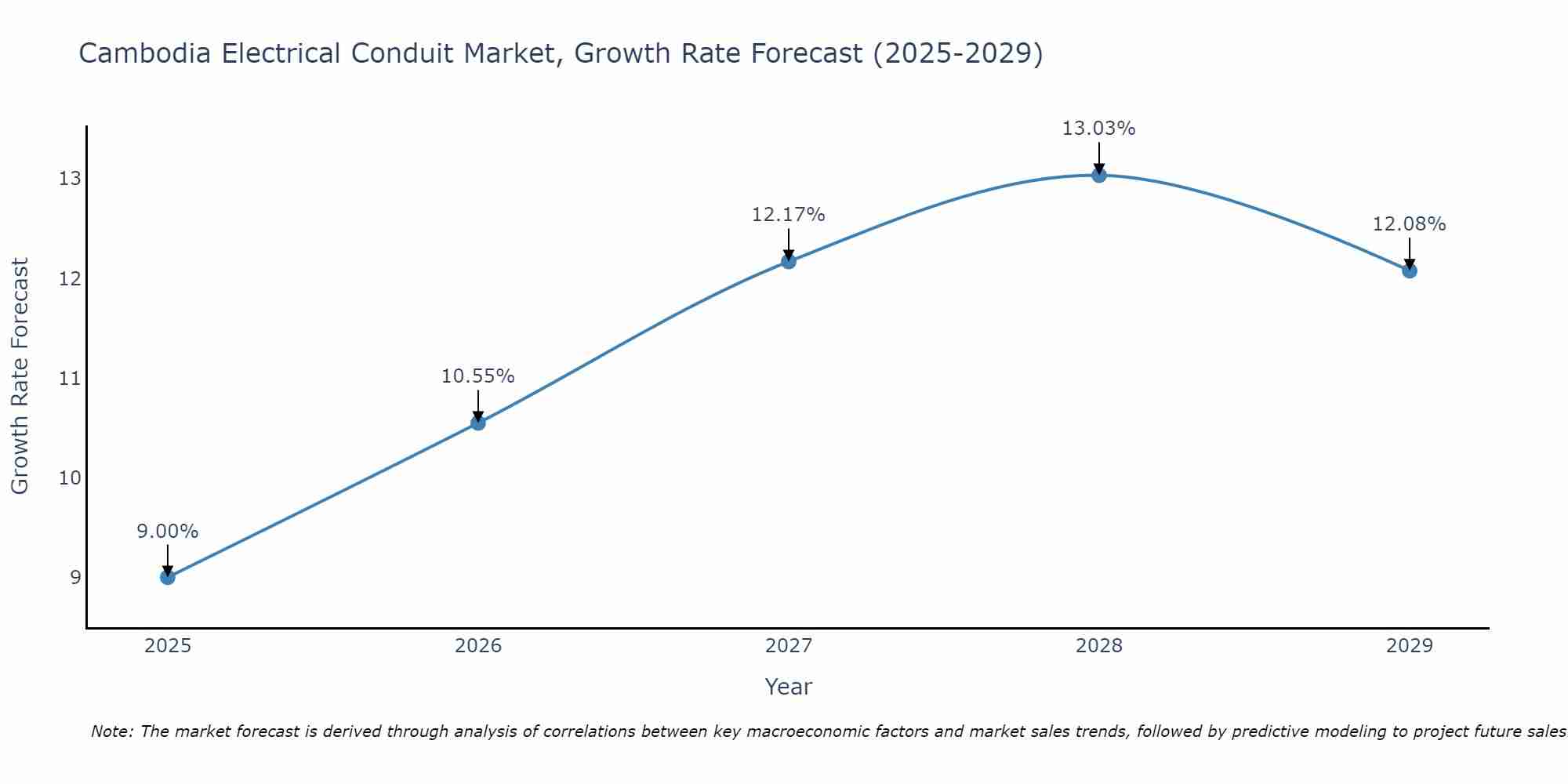 Cambodia Electrical Conduit Market Growth Rate