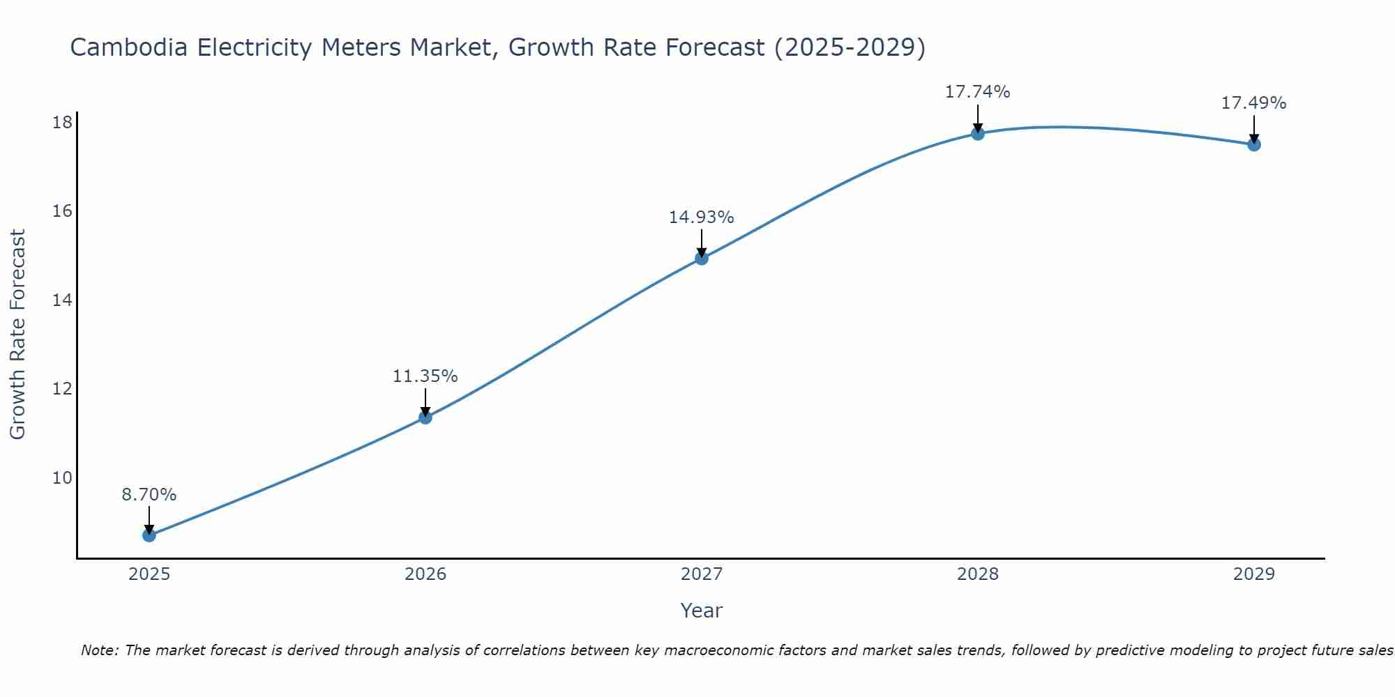 Cambodia Electricity Meters Market Growth Rate