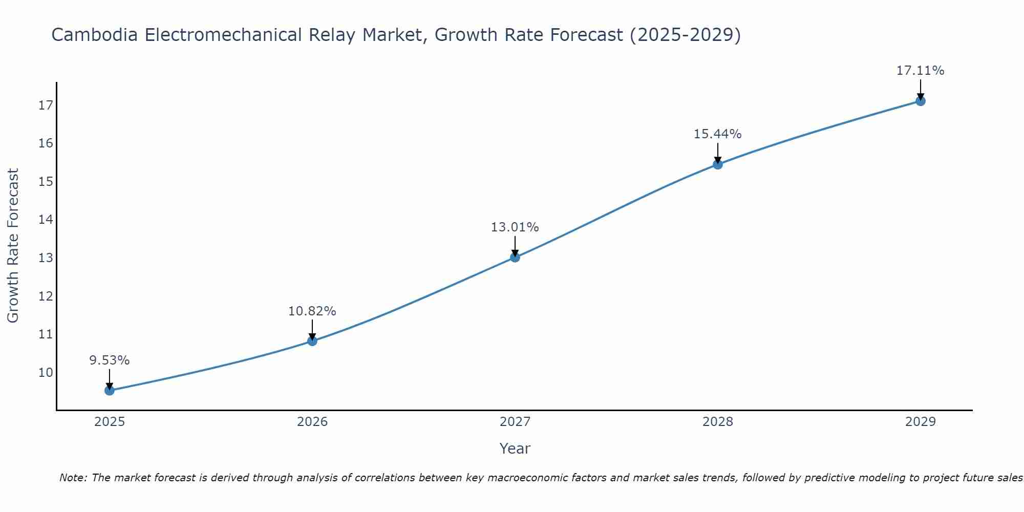 Cambodia Electromechanical Relay Market Growth Rate