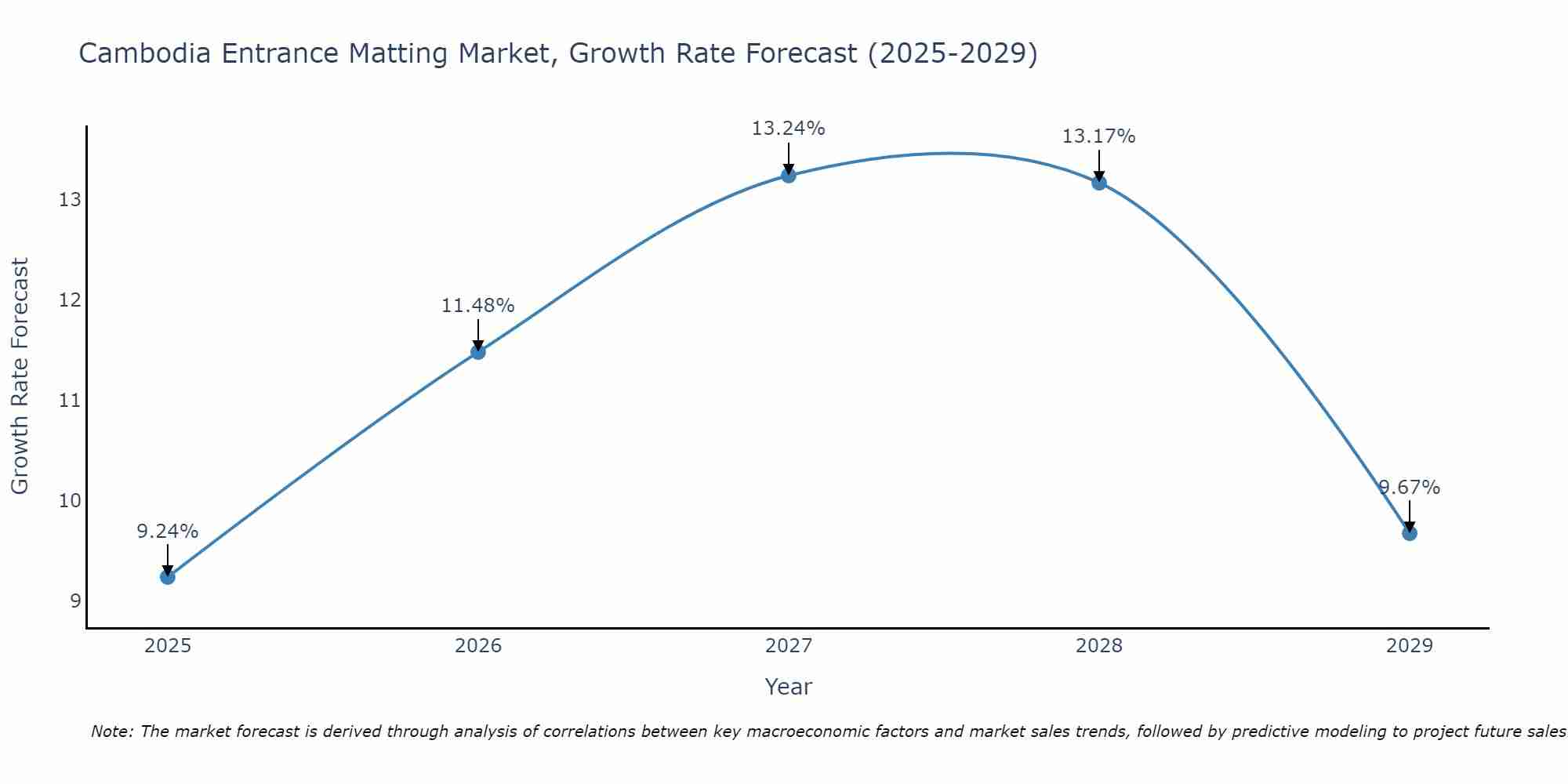 Cambodia Entrance Matting Market Growth Rate