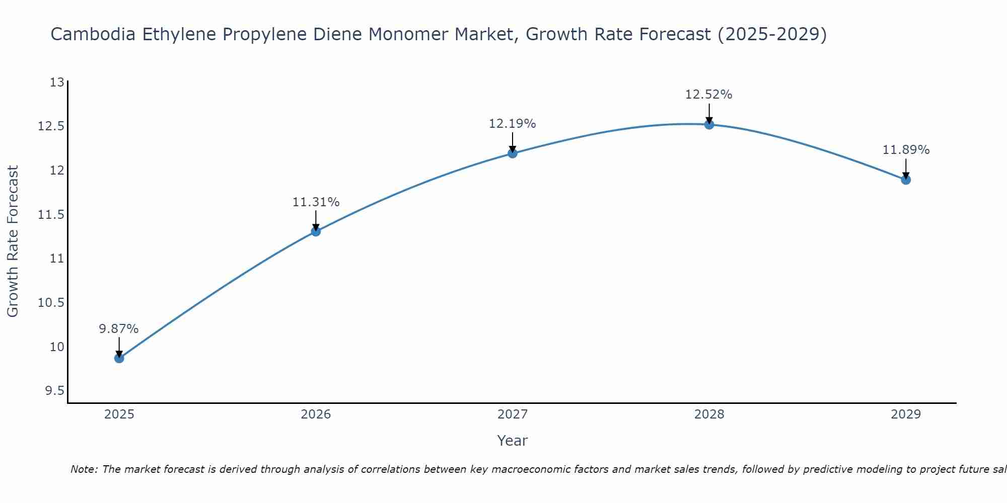 Cambodia Ethylene Propylene Diene Monomer Market Growth Rate