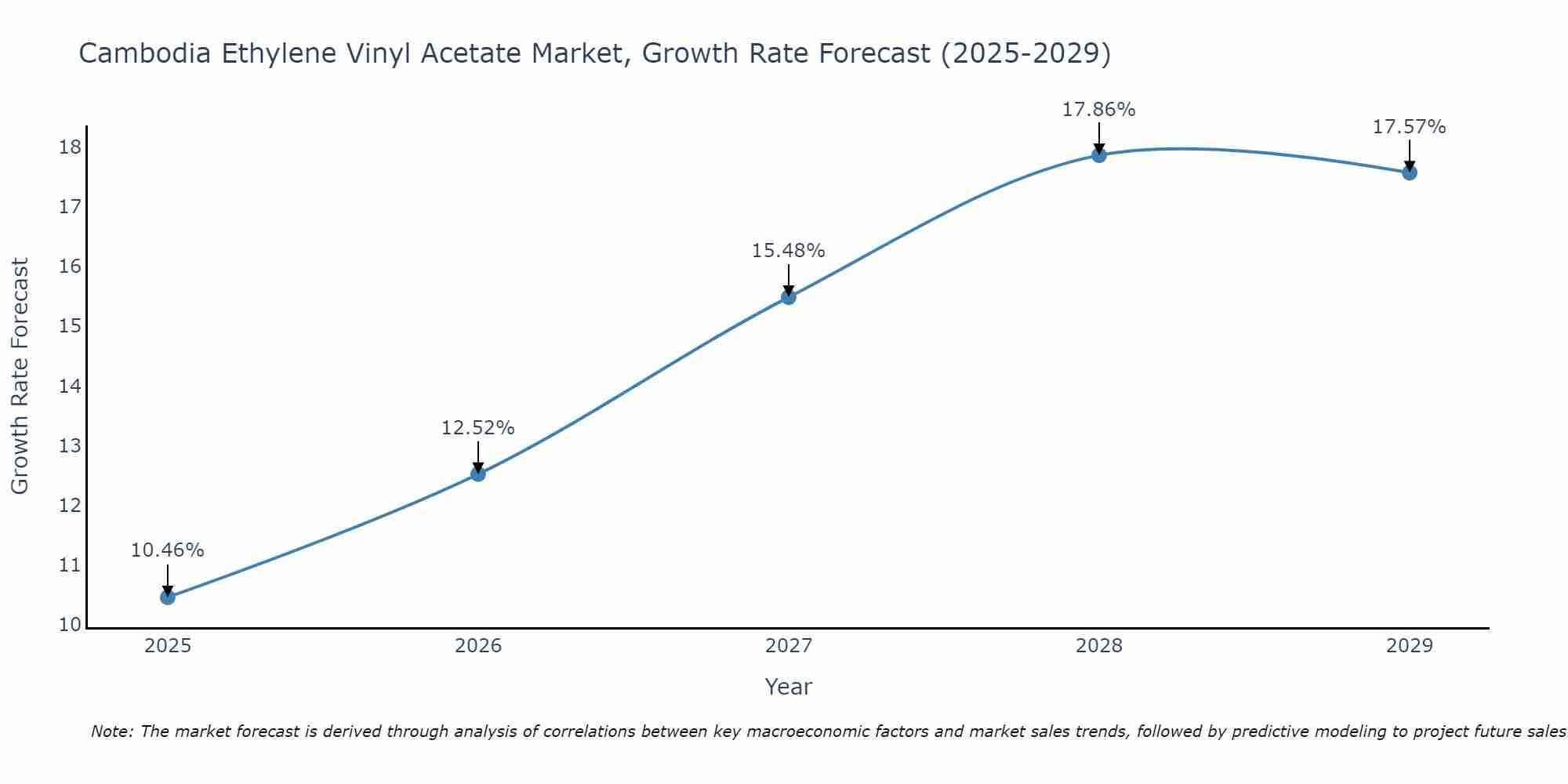 Cambodia Ethylene Vinyl Acetate Market Growth Rate