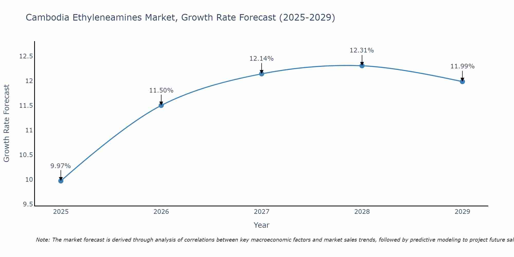 Cambodia Ethyleneamines Market Growth Rate