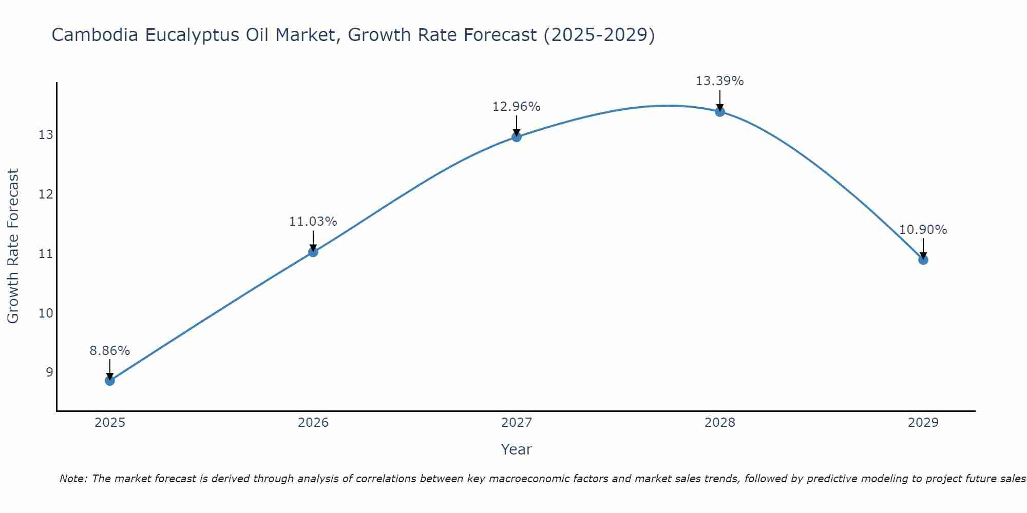 Cambodia Eucalyptus Oil Market Growth Rate