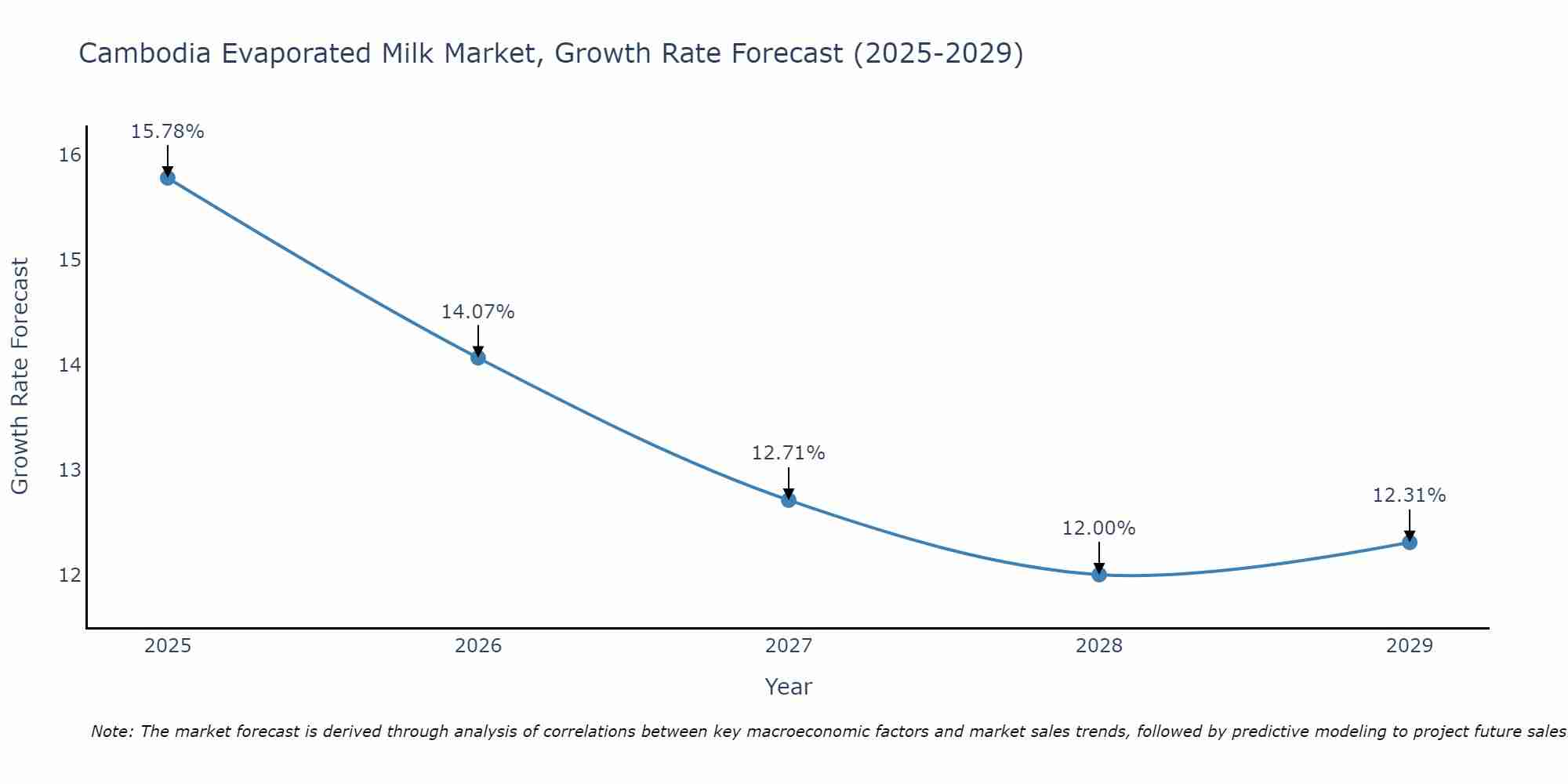 Cambodia Evaporated Milk Market Size Growth Rate