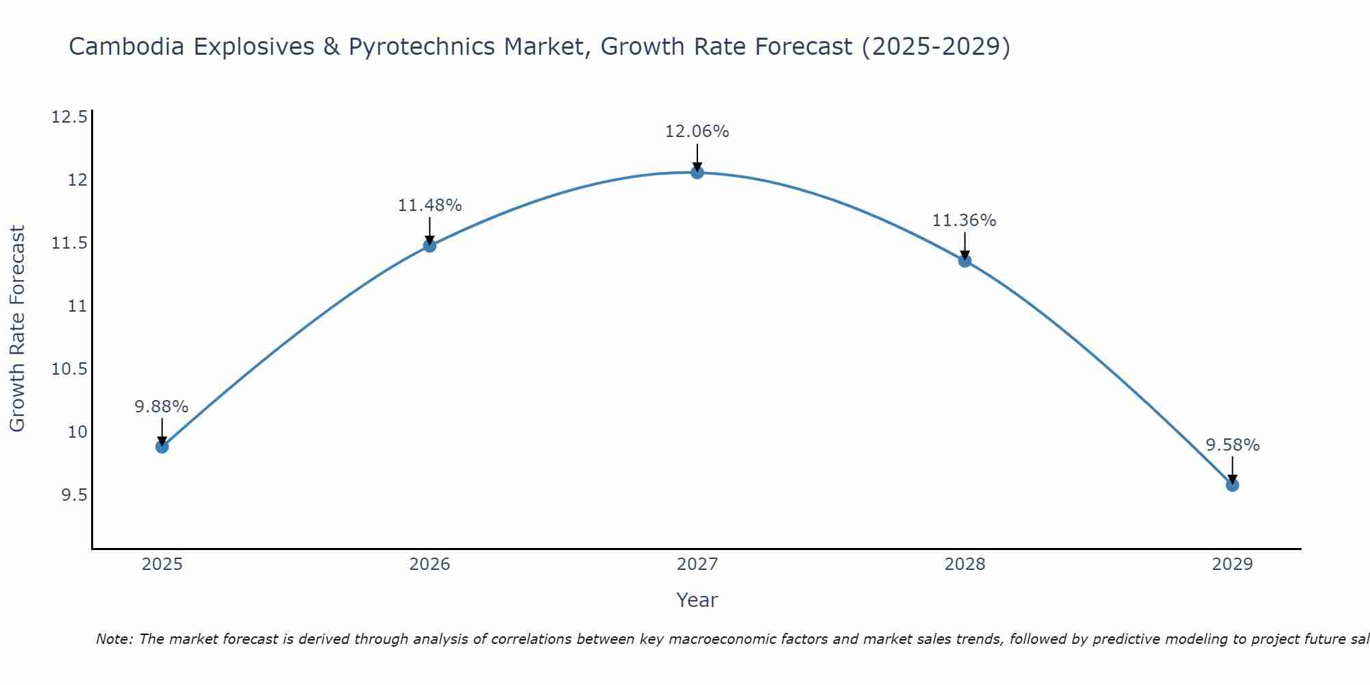 Cambodia Explosives & Pyrotechnics Market Growth Rate